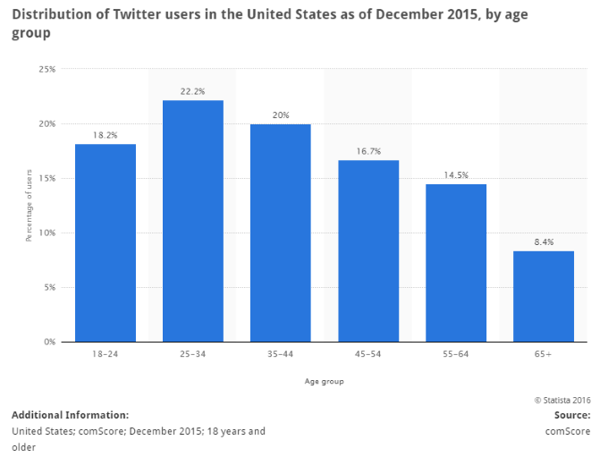 Użycie Twittera według wieku w 2016 roku